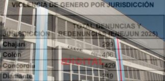 Crecen las denuncias por violencia de género en Entre Ríos. Foto: Elochodigital