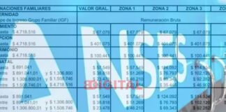 ANSES oficializó el aumento de asignaciones familiares y AUH. Elochodigital