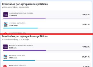 La Alianza Libertad Avanza triunfa en Colonia Avellaneda y desplaza al peronismo La Alianza Libertad Avanza triunfa en Colonia Avellaneda y desplaza al peronismo