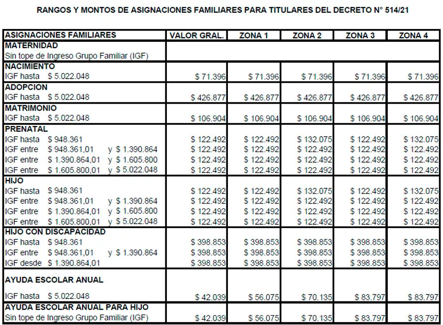 Aumento de asignaciones familiares