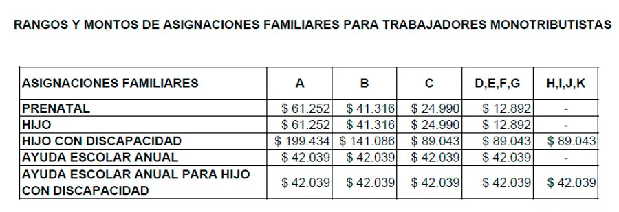 Aumento de asignaciones familiares