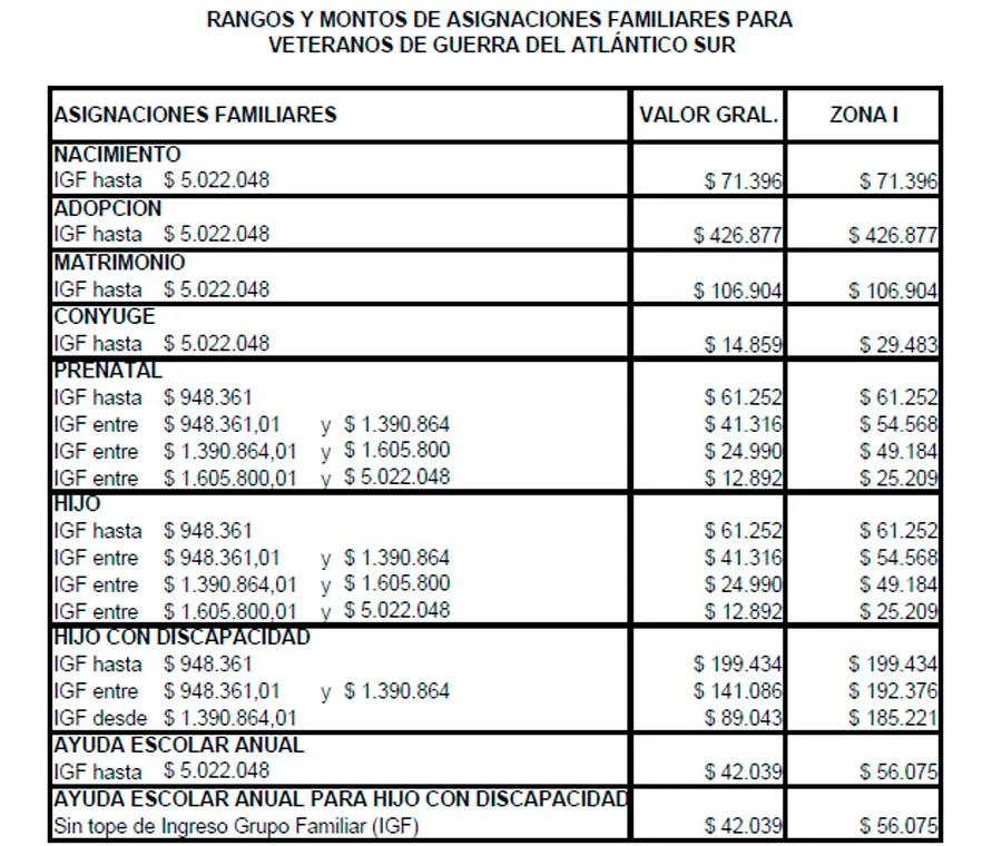 Aumento de asignaciones familiares