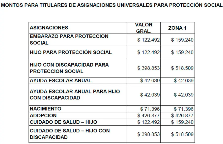 Aumento de asignaciones familiares