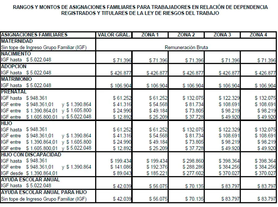 Aumento de asignaciones familiares