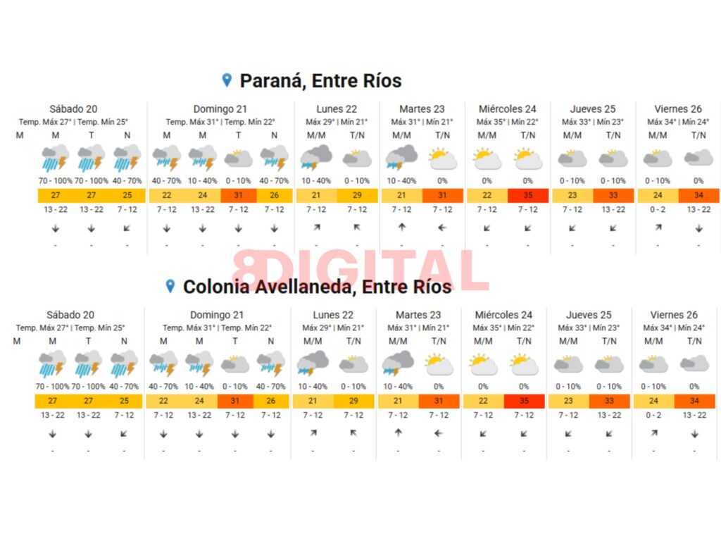 El pronóstico para Paraná y Colonia Avellaneda