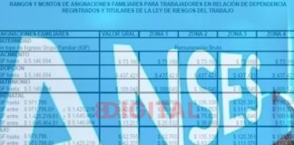 ANSES oficializó la suba de asignaciones familiares y AUH