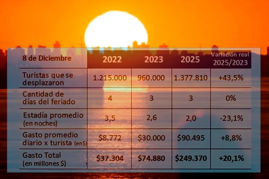 Balance enero a diciembre 2025