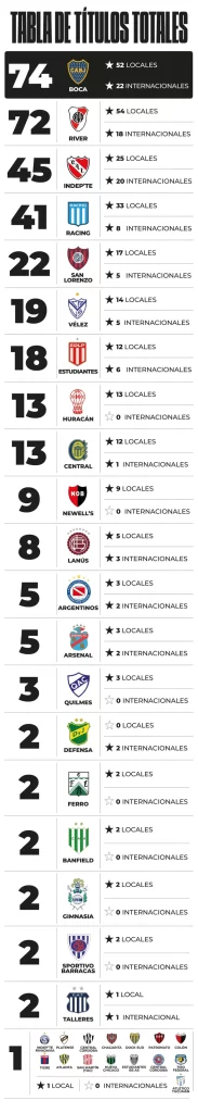 Los títulos totales del fútbol argentino (fuente Olé)