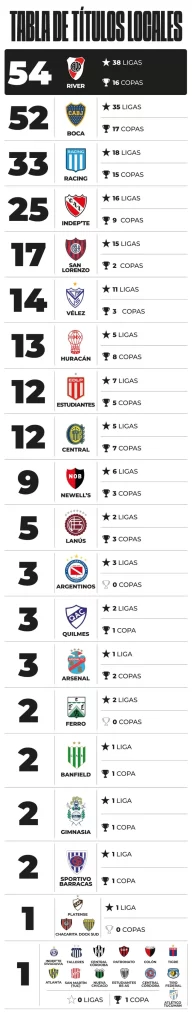 La tabla de títulos locales (fuente Olé)
