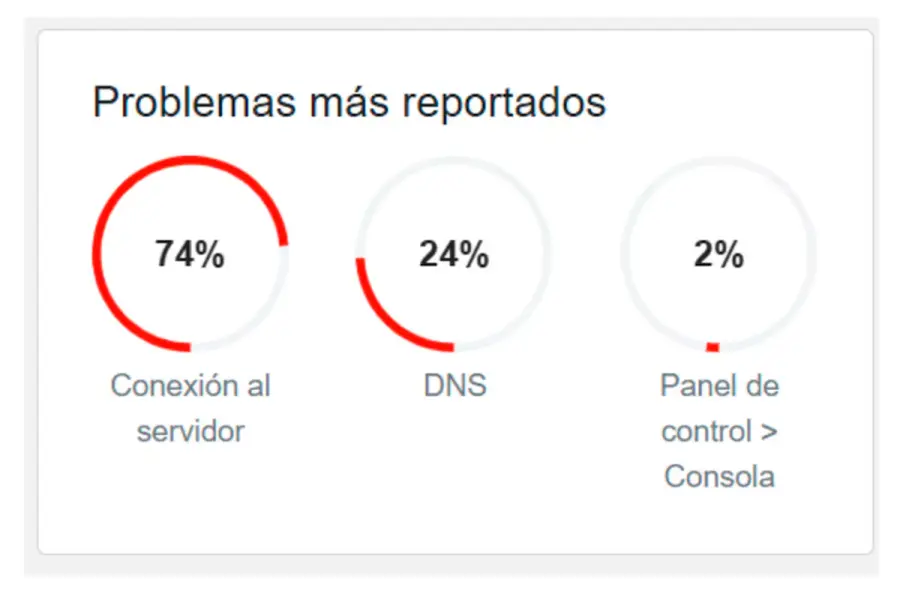 Los usuarios en Estados Unidos reportan principalmente errores en la conexión al servidor. (Downdetector)