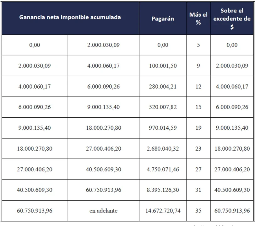 Impuesto a las Ganancias