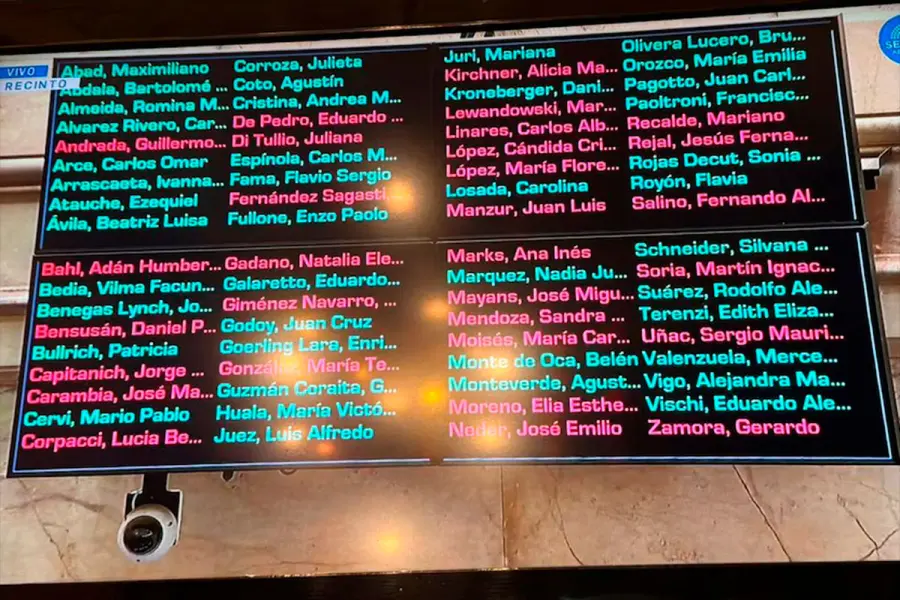 Resultado de las votaciones Reforma Laboral