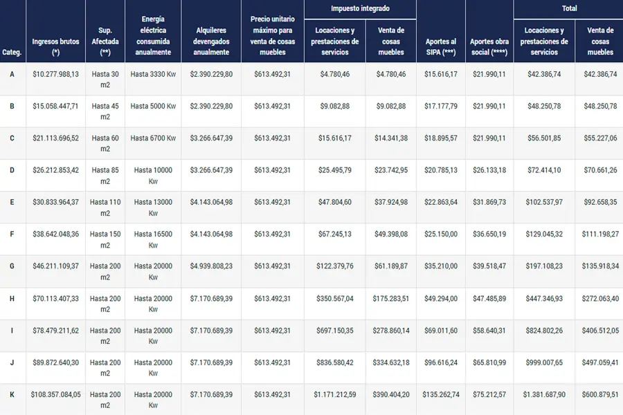 Monotributo febrero 2026: ARCA actualizó escalas y cuotas, cuánto paga cada categoría