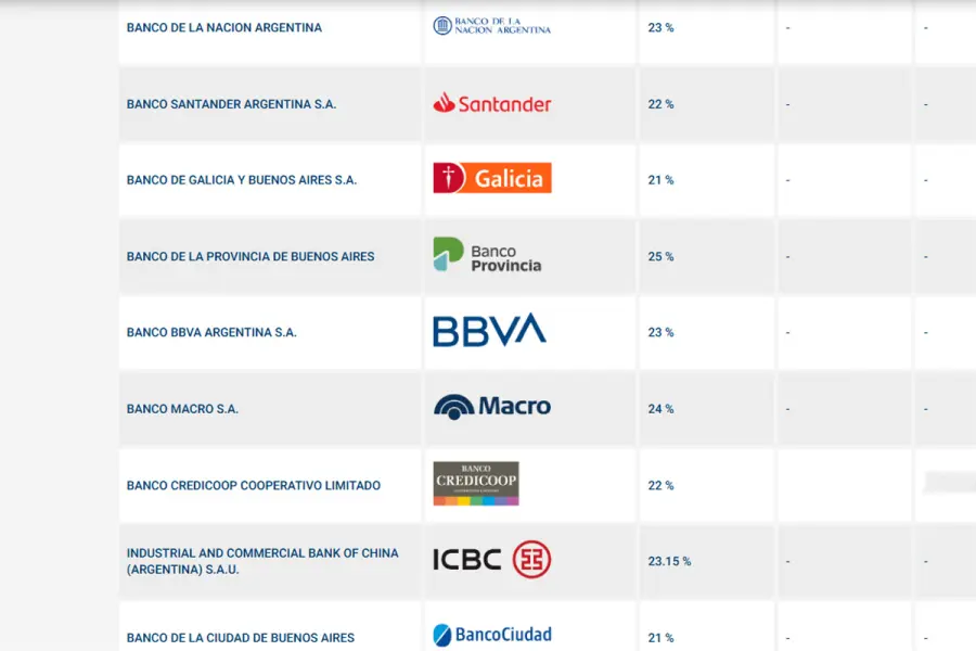 Plazos fijos: cuáles son las tasas que lideran en marzo y cuánto se puede ganar con $1.100.000