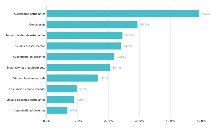 Factores que afectan los procesos de enseñanza y aprendizaje ​