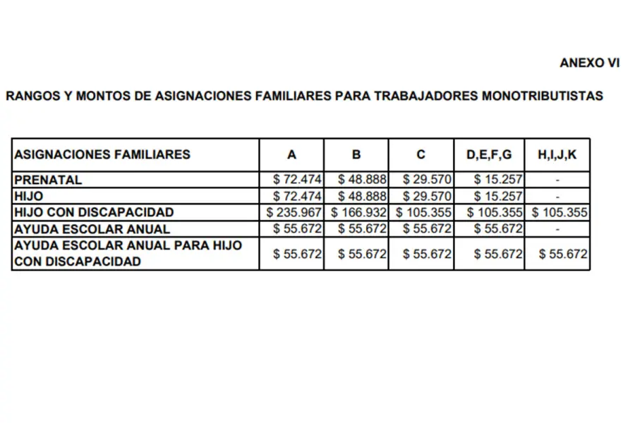 Los rangos y montos de las asignaciones