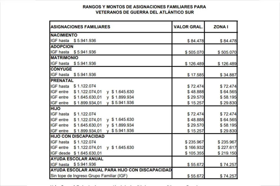 Los rangos y montos de las asignaciones