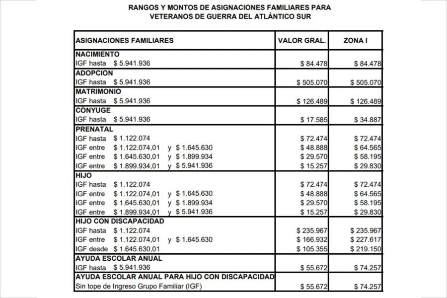 Los rangos y montos de las asignaciones