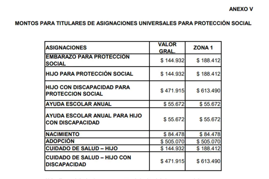 Los rangos y montos de las asignaciones