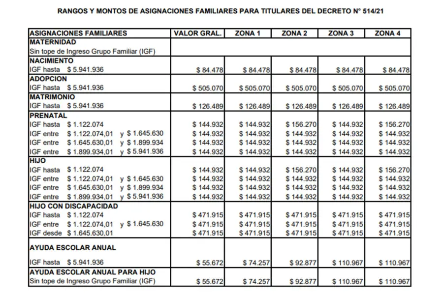 Los rangos y montos de las asignaciones