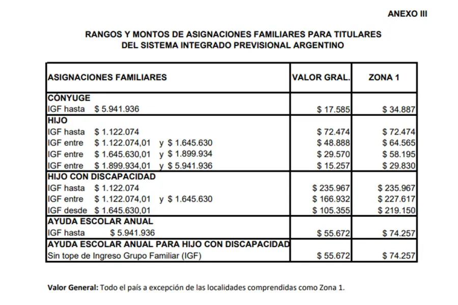 Los rangos y montos de las asignaciones