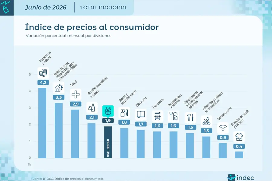 Inflación de de junio.