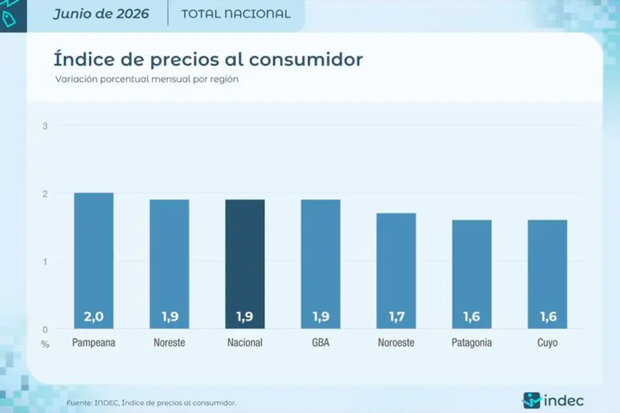 Inflación de de junio.