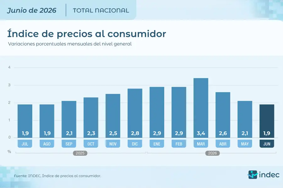 Inflación de de junio.