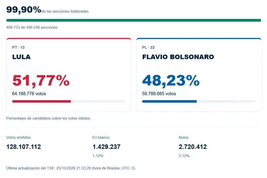 Lula ganó el balotaje en Brasil.